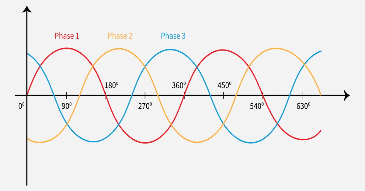 A graph showing three sinusoidal waves in red, blue, and yellow. Each waveform peaks 120 degrees apart.